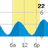Tide chart for Georgetown, South Carolina on 2024/04/22