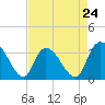 Tide chart for Georgetown, South Carolina on 2024/04/24