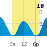 Tide chart for Georgetown, South Carolina on 2024/05/10
