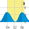 Tide chart for Georgetown, South Carolina on 2024/05/3