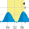 Tide chart for Georgetown, South Carolina on 2024/05/4
