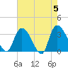 Tide chart for Georgetown, South Carolina on 2024/05/5