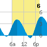 Tide chart for Georgetown, South Carolina on 2024/05/6