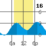 Tide chart for Georgiana Slough entrance, Mokelumne River, San Joaquin River Delta, California on 2021/01/16