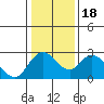 Tide chart for Georgiana Slough entrance, Mokelumne River, San Joaquin River Delta, California on 2021/01/18