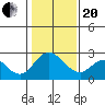 Tide chart for Georgiana Slough entrance, Mokelumne River, San Joaquin River Delta, California on 2021/01/20