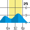 Tide chart for Georgiana Slough entrance, Mokelumne River, San Joaquin River Delta, California on 2021/01/25