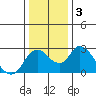 Tide chart for Georgiana Slough entrance, Mokelumne River, San Joaquin River Delta, California on 2021/01/3