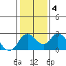 Tide chart for Georgiana Slough entrance, Mokelumne River, San Joaquin River Delta, California on 2021/01/4