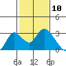 Tide chart for Georgiana Slough entrance, Mokelumne River, San Joaquin River Delta, California on 2021/02/10