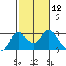 Tide chart for Georgiana Slough entrance, Mokelumne River, San Joaquin River Delta, California on 2021/02/12