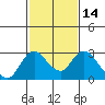 Tide chart for Georgiana Slough entrance, Mokelumne River, San Joaquin River Delta, California on 2021/02/14