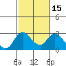 Tide chart for Georgiana Slough entrance, Mokelumne River, San Joaquin River Delta, California on 2021/02/15