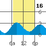 Tide chart for Georgiana Slough entrance, Mokelumne River, San Joaquin River Delta, California on 2021/02/16
