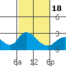 Tide chart for Georgiana Slough entrance, Mokelumne River, San Joaquin River Delta, California on 2021/02/18