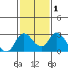 Tide chart for Georgiana Slough entrance, Mokelumne River, San Joaquin River Delta, California on 2021/02/1