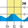 Tide chart for Georgiana Slough entrance, Mokelumne River, San Joaquin River Delta, California on 2021/02/20