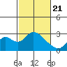 Tide chart for Georgiana Slough entrance, Mokelumne River, San Joaquin River Delta, California on 2021/02/21