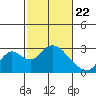 Tide chart for Georgiana Slough entrance, Mokelumne River, San Joaquin River Delta, California on 2021/02/22