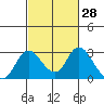 Tide chart for Georgiana Slough entrance, Mokelumne River, San Joaquin River Delta, California on 2021/02/28