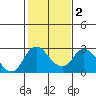 Tide chart for Georgiana Slough entrance, Mokelumne River, San Joaquin River Delta, California on 2021/02/2