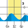Tide chart for Georgiana Slough entrance, Mokelumne River, San Joaquin River Delta, California on 2021/02/3