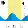 Tide chart for Georgiana Slough entrance, Mokelumne River, San Joaquin River Delta, California on 2021/02/4
