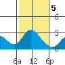 Tide chart for Georgiana Slough entrance, Mokelumne River, San Joaquin River Delta, California on 2021/02/5