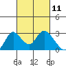 Tide chart for Georgiana Slough entrance, Mokelumne River, San Joaquin River Delta, California on 2021/03/11