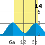 Tide chart for Georgiana Slough entrance, Mokelumne River, San Joaquin River Delta, California on 2021/03/14