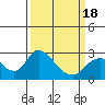 Tide chart for Georgiana Slough entrance, Mokelumne River, San Joaquin River Delta, California on 2021/03/18