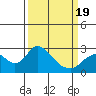 Tide chart for Georgiana Slough entrance, Mokelumne River, San Joaquin River Delta, California on 2021/03/19
