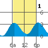 Tide chart for Georgiana Slough entrance, Mokelumne River, San Joaquin River Delta, California on 2021/03/1