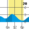 Tide chart for Georgiana Slough entrance, Mokelumne River, San Joaquin River Delta, California on 2021/03/20