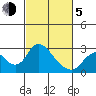 Tide chart for Georgiana Slough entrance, Mokelumne River, San Joaquin River Delta, California on 2021/03/5