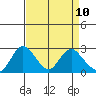 Tide chart for Georgiana Slough entrance, Mokelumne River, San Joaquin River Delta, California on 2021/04/10