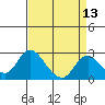 Tide chart for Georgiana Slough entrance, Mokelumne River, San Joaquin River Delta, California on 2021/04/13