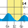 Tide chart for Georgiana Slough entrance, Mokelumne River, San Joaquin River Delta, California on 2021/04/14