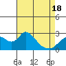 Tide chart for Georgiana Slough entrance, Mokelumne River, San Joaquin River Delta, California on 2021/04/18