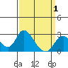 Tide chart for Georgiana Slough entrance, Mokelumne River, San Joaquin River Delta, California on 2021/04/1