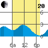 Tide chart for Georgiana Slough entrance, Mokelumne River, San Joaquin River Delta, California on 2021/04/20