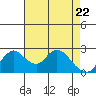 Tide chart for Georgiana Slough entrance, Mokelumne River, San Joaquin River Delta, California on 2021/04/22
