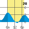 Tide chart for Georgiana Slough entrance, Mokelumne River, San Joaquin River Delta, California on 2021/04/28