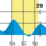 Tide chart for Georgiana Slough entrance, Mokelumne River, San Joaquin River Delta, California on 2021/04/29