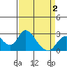 Tide chart for Georgiana Slough entrance, Mokelumne River, San Joaquin River Delta, California on 2021/04/2