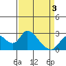 Tide chart for Georgiana Slough entrance, Mokelumne River, San Joaquin River Delta, California on 2021/04/3