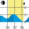 Tide chart for Georgiana Slough entrance, Mokelumne River, San Joaquin River Delta, California on 2021/04/4