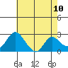 Tide chart for Georgiana Slough entrance, Mokelumne River, San Joaquin River Delta, California on 2021/05/10