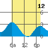 Tide chart for Georgiana Slough entrance, Mokelumne River, San Joaquin River Delta, California on 2021/05/12