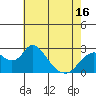 Tide chart for Georgiana Slough entrance, Mokelumne River, San Joaquin River Delta, California on 2021/05/16